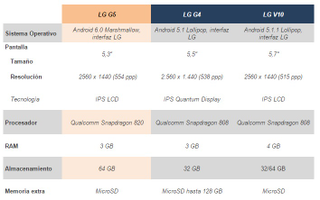Illustration for article titled Comparativa del nuevo LG G5 vs G4 vs V10, ¿qué cambia?